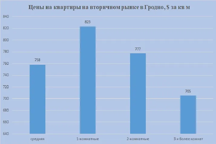 цэны кватэр на другасным рынку ў Гродне - за колькі можна купіць кватэру на другасным рынку ў Гродне ў Беларусі