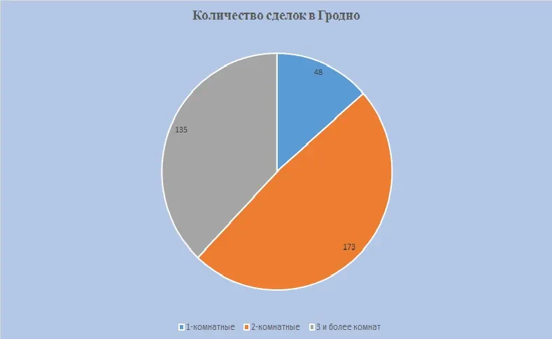 статыстыка здзелак па продажы кватэр у Гродне