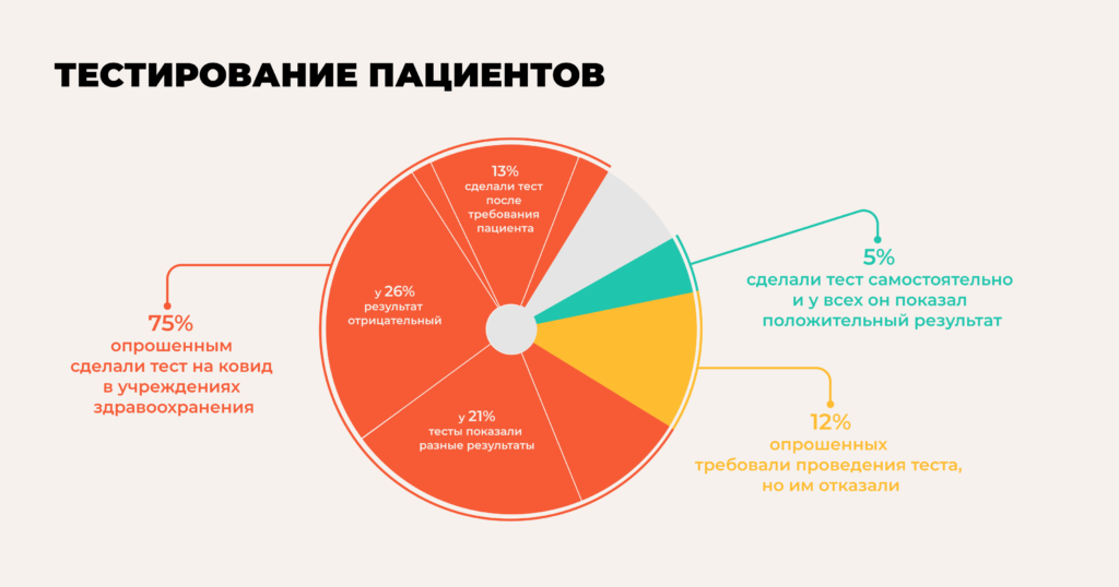 25% апытаных медыкаў прымушалі маўчаць пра стан аховы здароўя. Праходзіць даследаванне аб тым, як беларусы хварэюць на каранавірус