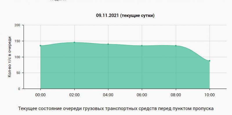"Скоропорт на Бобры". Что происходит с грузовыми и пассажирскими перевозками после закрытия Кузницы