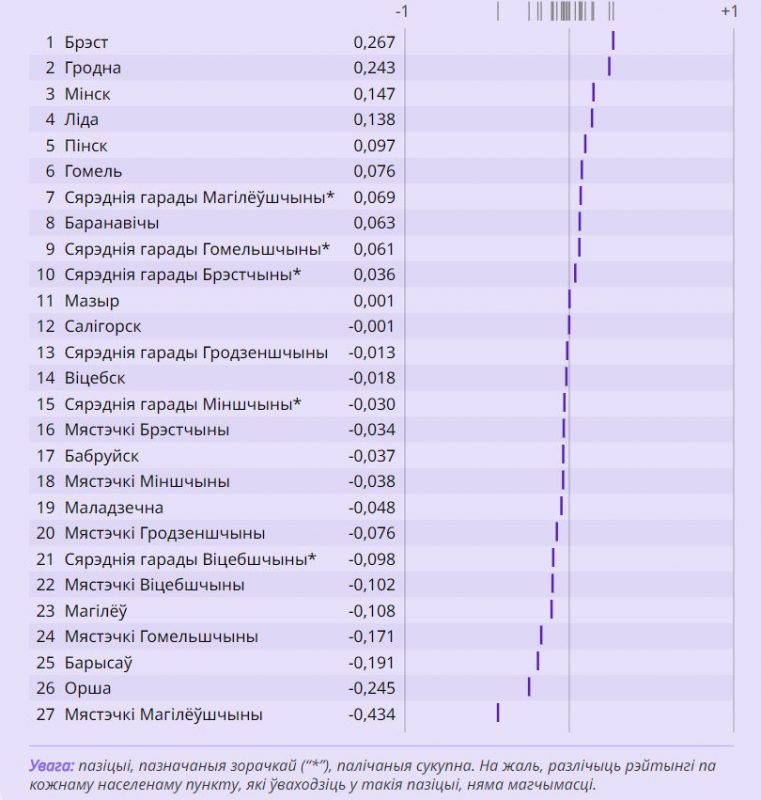 Барометр белорусских городов
