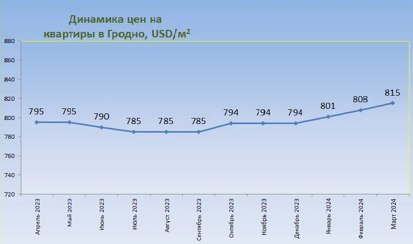 дынаміка цэн на кватэры ў Гродне ў 2023 - 2024 гадах - колькі каштуе кватэра ў Гродне, як змянілася цана - вырасла або знізілася?