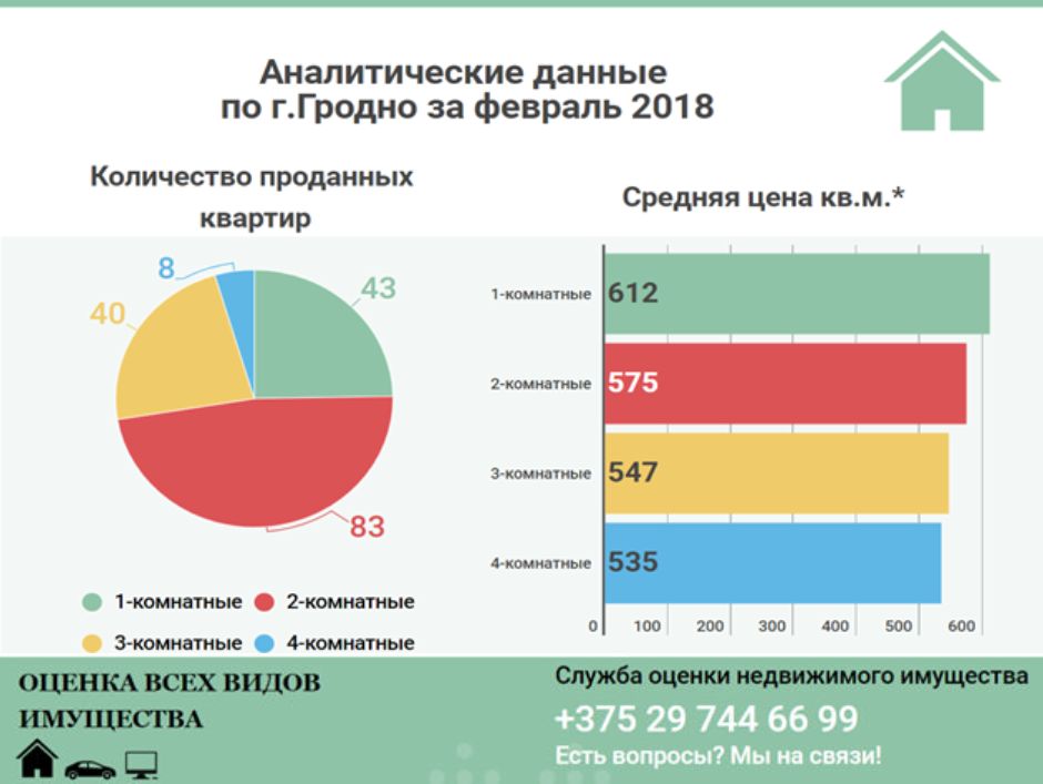 У лютым у Гродне прадалі 175 кватэр. Самая дарагая - на Даватара