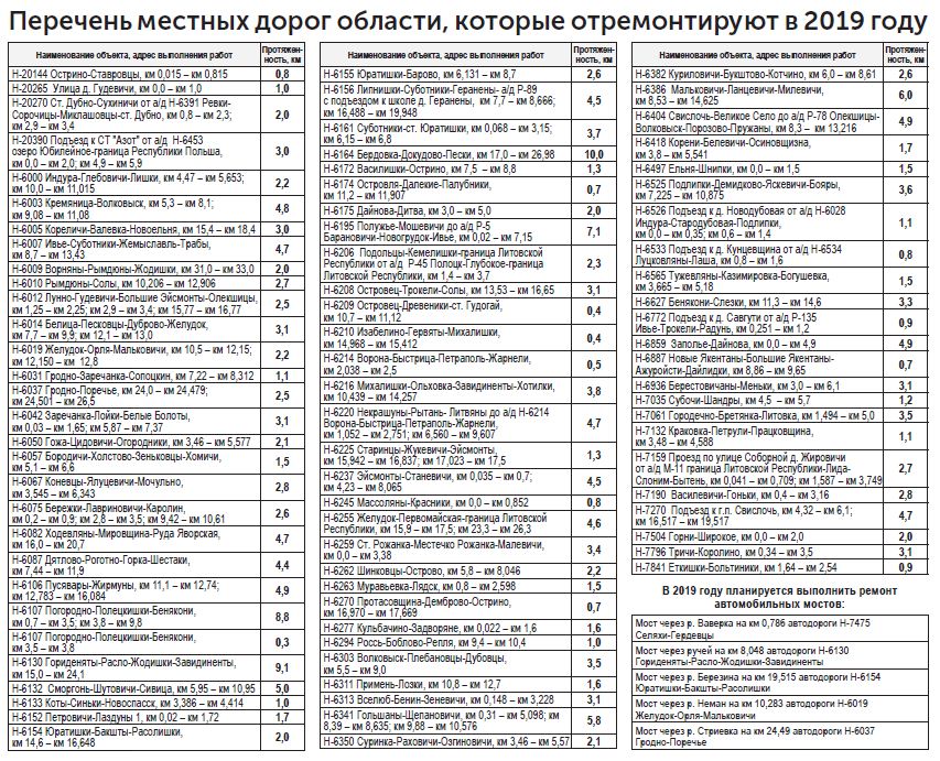 В 2019 году в Гродненской области отремонтируют около 250 километров дорог. Есть перечень
