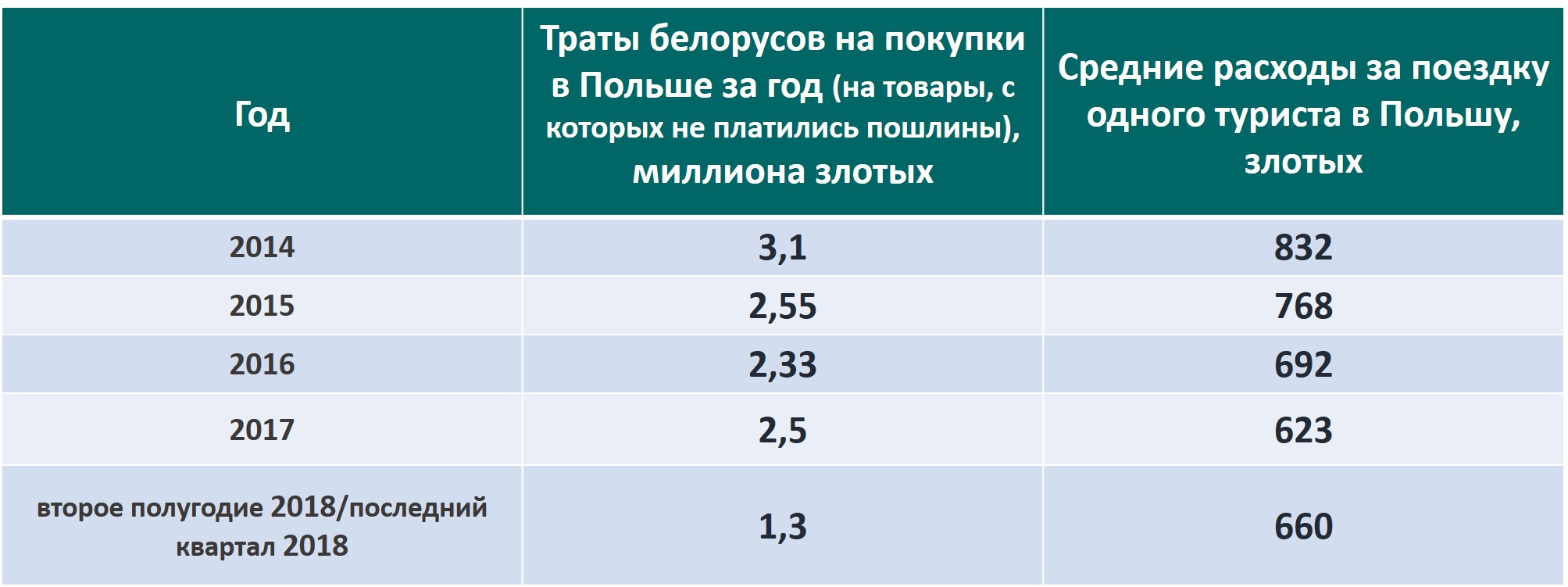 Вернет ли польское правительство белорусам визы «на закупы»?