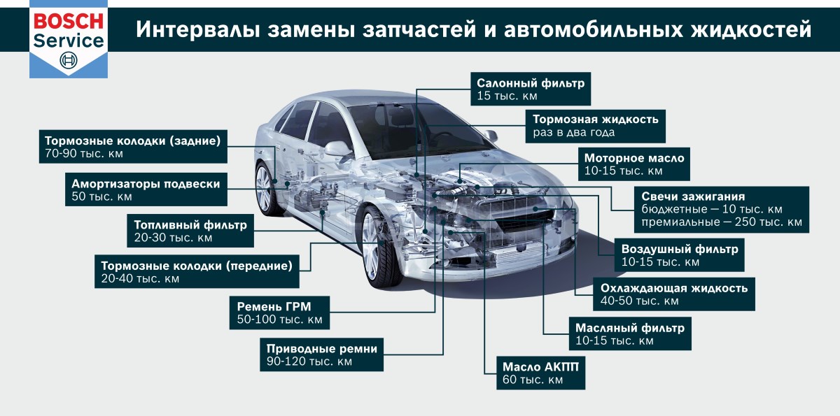 Как часто следует менять автомобильные запчасти? Советы на словах и в картинках