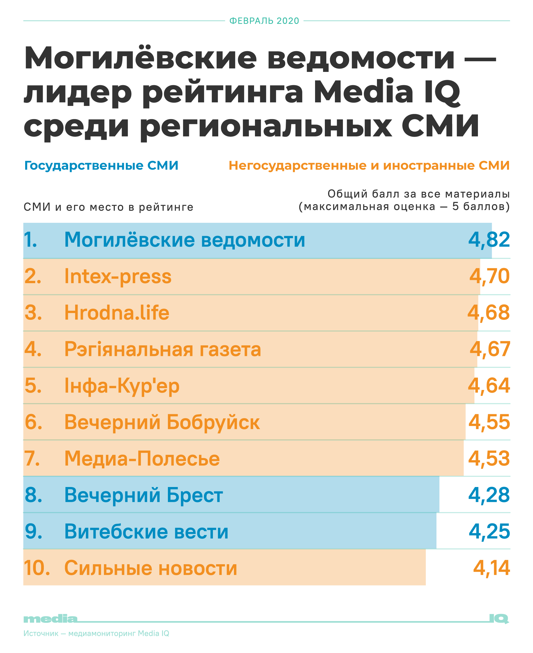 Hrodna.life зноў сярод найлепшых СМІ Беларусі: у нас няма прапаганды і маніпуляцыі