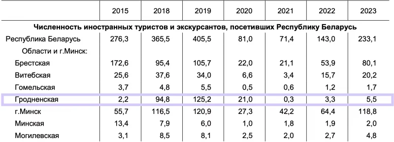 Белстат: Турыстаў у Гродзенскай вобласці стала менш у 20 разоў. Тлумачым, чаму насамрэч сітуацыя значна лепш